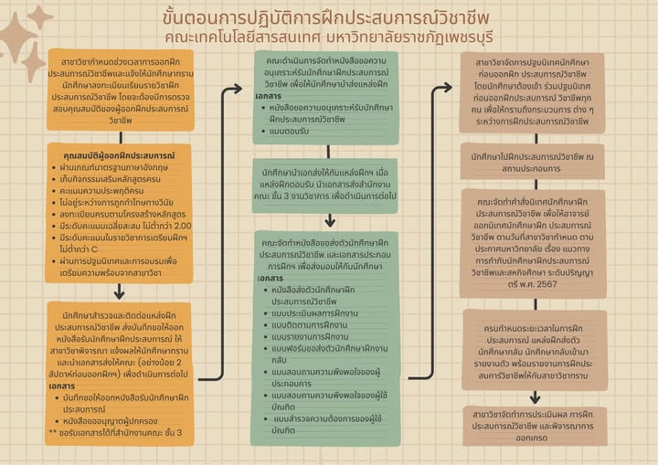 ขั้นตอนการปฏิบัติการฝึกประสบการณ์วิชาชีพ