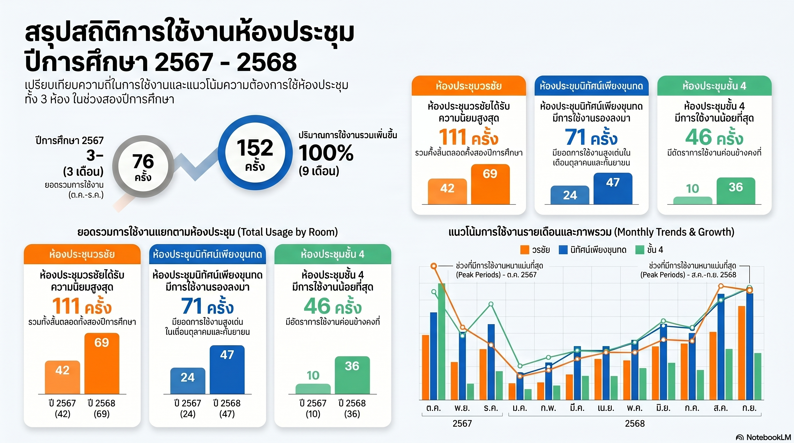 สถิติการใช้ห้องประชุมคณะเทคโนโลยีสารสนเทศ - รูปที่ 1